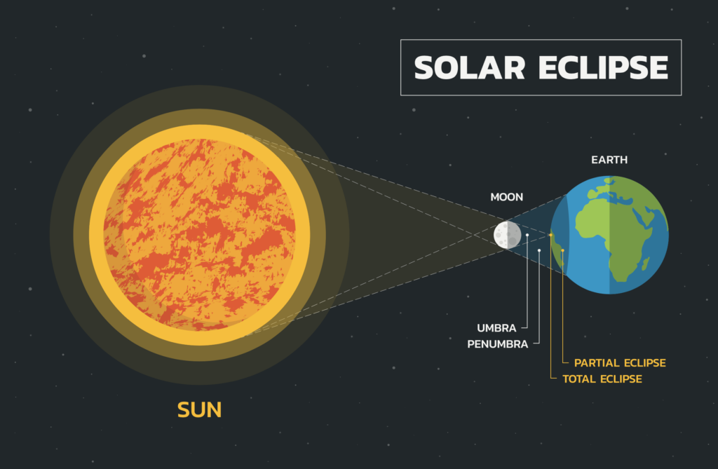 A diagram illustrates how the sun, moon, and earth will align during the Arkansas Solar Eclipse.