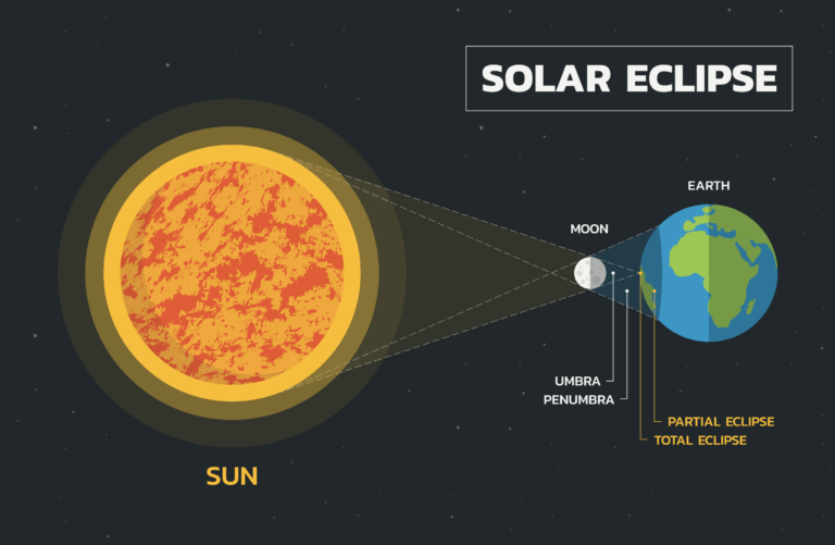 Arkansas Solar Eclipse Diagram 768x501 
