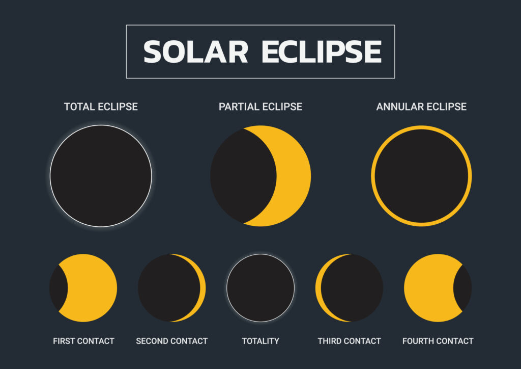 the chart of a total vs partial vs annual eclipse and how the moon and sun look